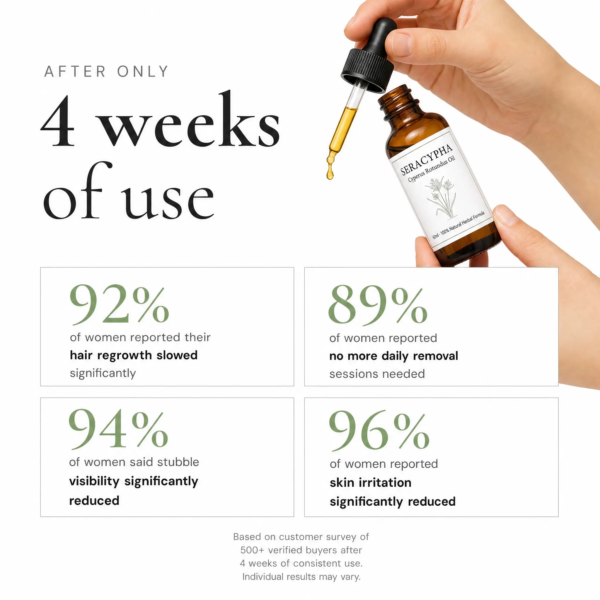 Seracypha™ Cyperus Rotundus Skin Serum - Stop Unwanted Hair Growth Naturally